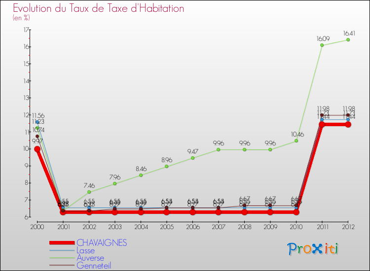 Evolution du taux de la taxe d'habitation pour CHAVAIGNES et les communes proches Comparaison des taux de la taxe d'habitation pour CHAVAIGNES et les communes voisines