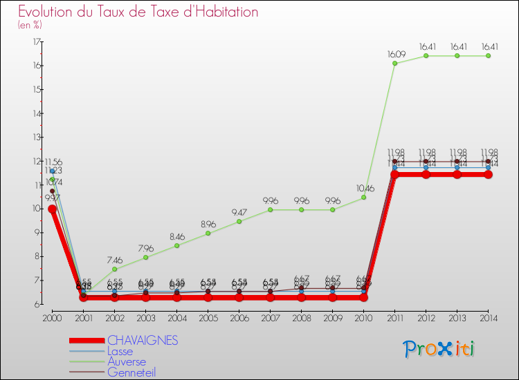 Evolution du taux de la taxe d'habitation pour CHAVAIGNES et les communes proches de 2000 à 2014 Comparaison des taux de la taxe d'habitation pour CHAVAIGNES et les communes voisines de 2000 à 2014