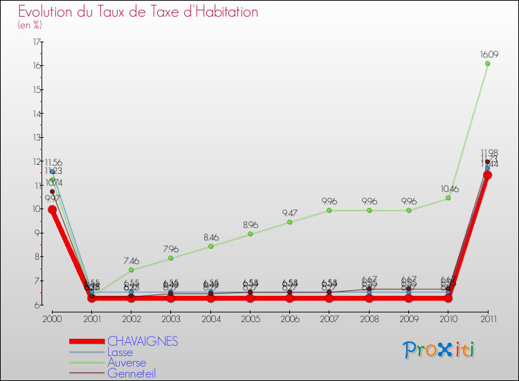 Evolution du taux de la taxe d'habitation pour CHAVAIGNES et les communes proches Comparaison des taux de la taxe d'habitation pour CHAVAIGNES et les communes voisines