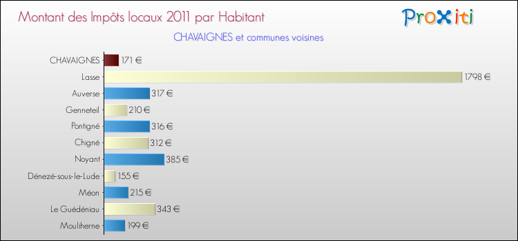 Montant des impôts locaux par Habitant pour CHAVAIGNES et les communes proches Comparaison des impôts locaux par habitant pour CHAVAIGNES et les communes voisines