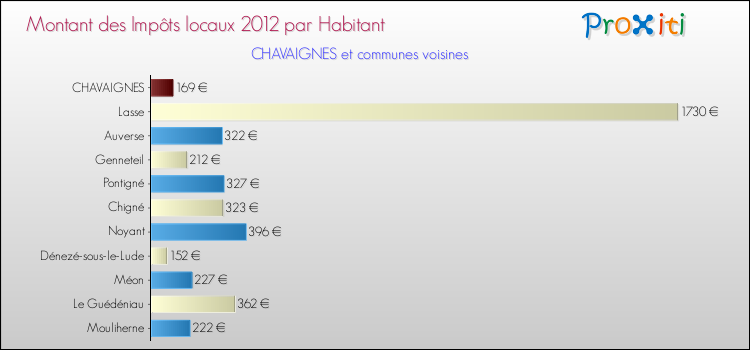 Montant des impôts locaux par Habitant pour CHAVAIGNES et les communes proches Comparaison des impôts locaux par habitant pour CHAVAIGNES et les communes voisines