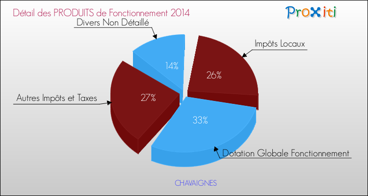 Décomposition du Budget de Fonctionnement 2014 de la commune de CHAVAIGNES Budget de Fonctionnement 2014 pour la commune de CHAVAIGNES
