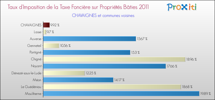 Taux d'imposition de la taxe foncière sur le bati 2011 pour CHAVAIGNES et les communes proches Comparaison des taux d'imposition de la taxe foncière sur le bati 2011 pour CHAVAIGNES et les communes voisines