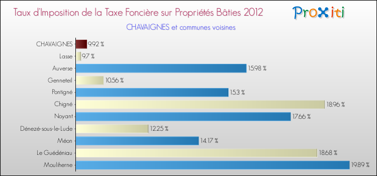 Taux d'imposition de la taxe foncière sur le bati 2012 pour CHAVAIGNES et les communes proches Comparaison des taux d'imposition de la taxe foncière sur le bati 2012 pour CHAVAIGNES et les communes voisines