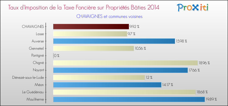 Taux d'imposition de la taxe foncière sur le bati 2014 pour CHAVAIGNES et les communes proches Comparaison des taux d'imposition de la taxe foncière sur le bati 2014 pour CHAVAIGNES et les communes voisines
