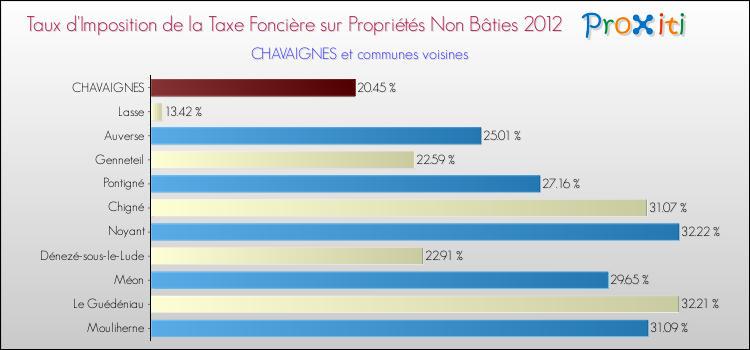 Taux d'imposition de la taxe foncière sur les immeubles et terrains non batis 2012 pour CHAVAIGNES et les communes proches Comparaison des taux d'imposition de la taxe foncière sur les immeubles et terrains non batis 2012 pour CHAVAIGNES et les communes voisines