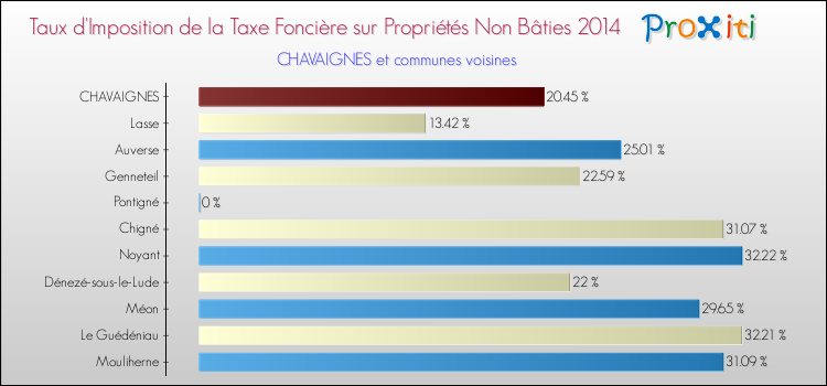 Taux d'imposition de la taxe foncière sur les immeubles et terrains non batis 2014 pour CHAVAIGNES et les communes proches Comparaison des taux d'imposition de la taxe foncière sur les immeubles et terrains non batis 2014 pour CHAVAIGNES et les communes voisines