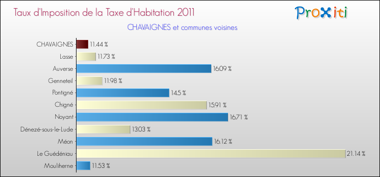 Taux d'imposition de la taxe d'habitation 2011 pour CHAVAIGNES et les communes proches Comparaison des taux d'imposition de la taxe d'habitation 2011 pour CHAVAIGNES et les communes voisines