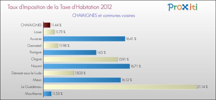 Taux d'imposition de la taxe d'habitation 2012 pour CHAVAIGNES et les communes proches Comparaison des taux d'imposition de la taxe d'habitation 2012 pour CHAVAIGNES et les communes voisines