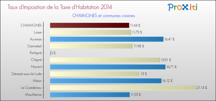Taux d'imposition de la taxe d'habitation 2014 pour CHAVAIGNES et les communes proches Comparaison des taux d'imposition de la taxe d'habitation 2014 pour CHAVAIGNES et les communes voisines
