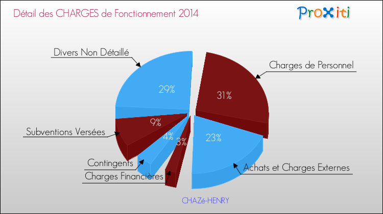 Décomposition des Charges de Fonctionnement 2014 de la commune de CHAZé-HENRY Charges de Fonctionnement 2014 pour la commune de CHAZé-HENRY