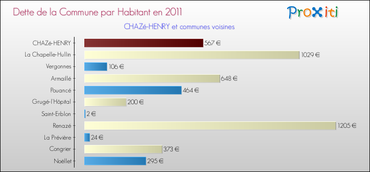 Dette par habitant de la commune en 2011 pour CHAZé-HENRY et les communes proches Comparaison de la dette par habitant de la commune en 2011 pour CHAZé-HENRY et les communes voisines