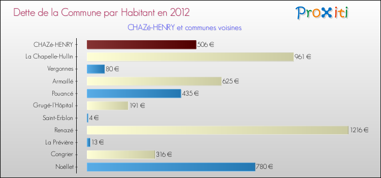 Dette par habitant de la commune en 2012 pour CHAZé-HENRY et les communes proches Comparaison de la dette par habitant de la commune en 2012 pour CHAZé-HENRY et les communes voisines