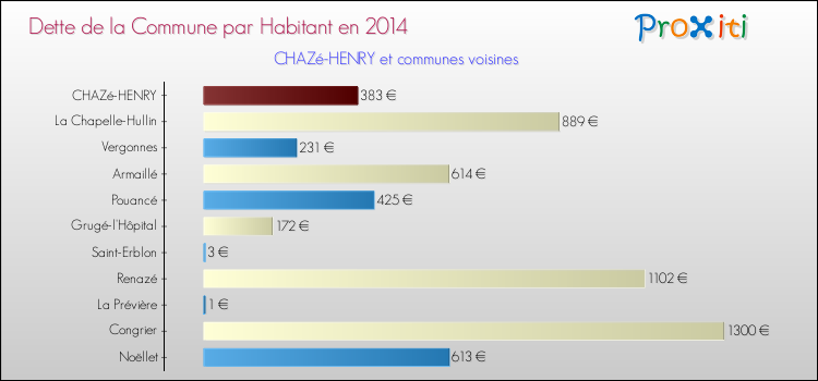 Dette par habitant de la commune en 2014 pour CHAZé-HENRY et les communes proches Comparaison de la dette par habitant de la commune en 2014 pour CHAZé-HENRY et les communes voisines