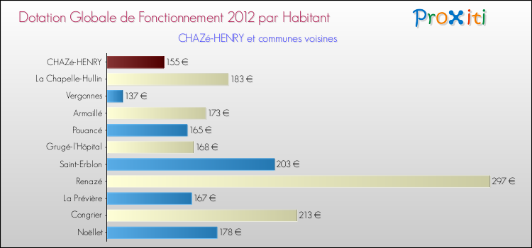 Montant des dotations globales de fonctionnement DGF par Habitant pour CHAZé-HENRY et les communes proches Comparaison des des dotations globales de fonctionnement DGF par habitant pour CHAZé-HENRY et les communes voisines
