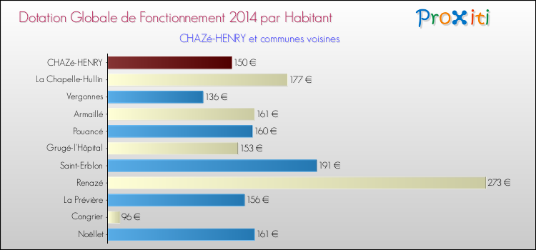 Montant des dotations globales de fonctionnement DGF par Habitant pour CHAZé-HENRY et les communes proches en 2014. Comparaison des des dotations globales de fonctionnement DGF par habitant pour CHAZé-HENRY et les communes voisines en 2014.
