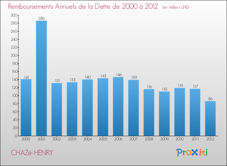 Evolution de l'annuité de la dette pour la commune de CHAZé-HENRY de 2000 à 2012 Annuités de la dette pour CHAZé-HENRY de 2000 à 2012