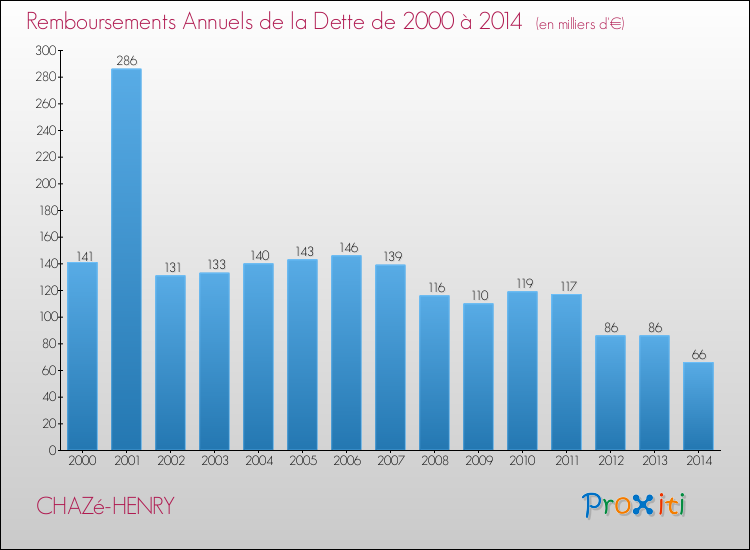 Evolution de l'annuité de la dette pour la commune de CHAZé-HENRY de 2000 à 2014 Annuités de la dette pour CHAZé-HENRY de 2000 à 2014
