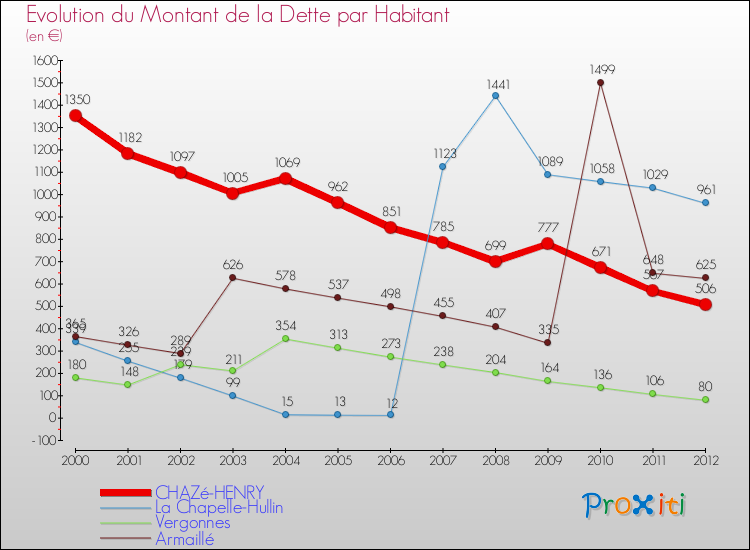 Evolution de la dette par habitant pour la commune de CHAZé-HENRY et les communes proches de 2000 à 2012 Comparaison de la dette par habitant pour CHAZé-HENRY et les communes voisines de 2000 à 2012