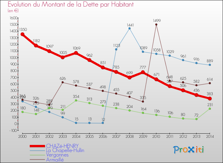 Evolution de la dette par habitant pour la commune de CHAZé-HENRY et les communes proches de 2000 à 2014 Comparaison de la dette par habitant pour CHAZé-HENRY et les communes voisines de 2000 à 2014