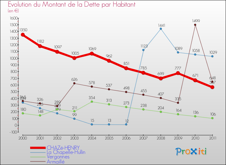 Evolution de la dette par habitant pour la commune de CHAZé-HENRY et les communes proches Comparaison de la dette par habitant pour CHAZé-HENRY et les communes voisines