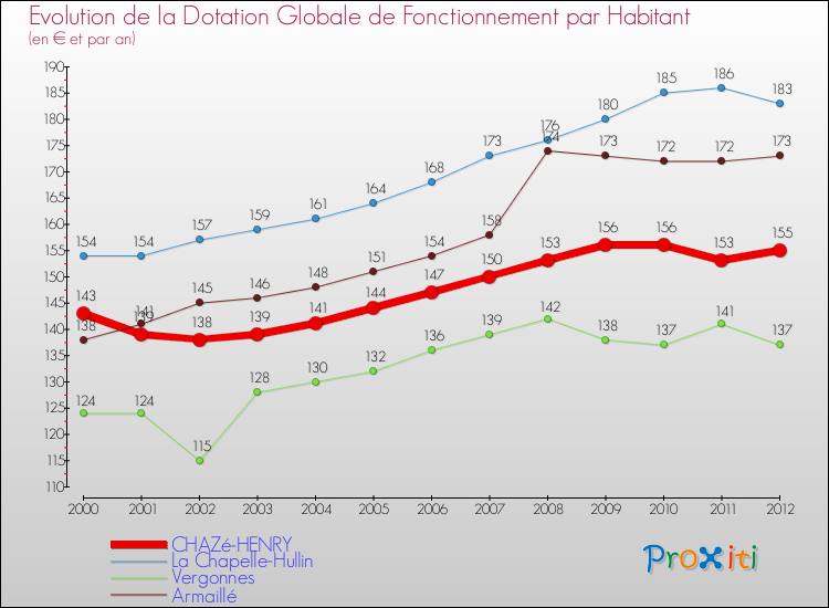 Evolution et montant de la dotation globale de fonctionnement par Habitant pour CHAZé-HENRY et les communes proches Comparaison des dotations globales de fonctionnement par habitant pour CHAZé-HENRY et les communes voisines