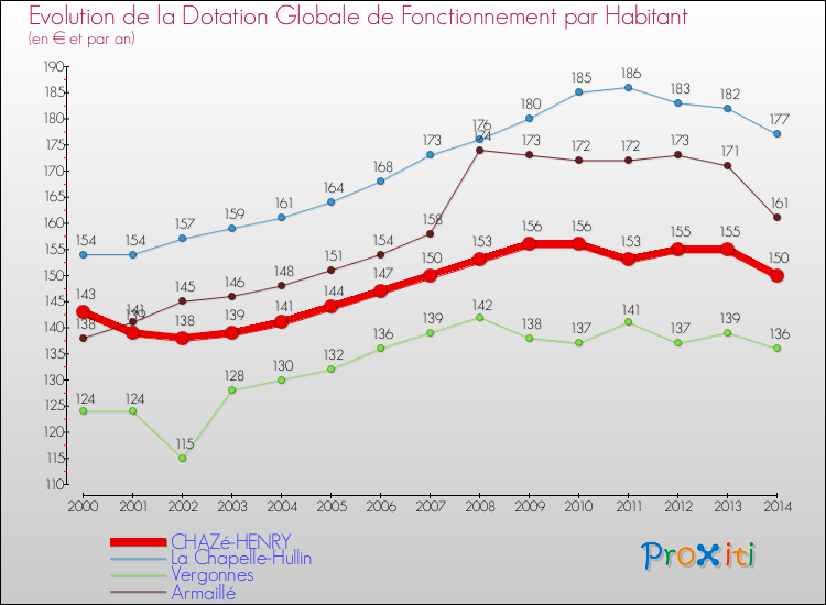 Evolution et montant de la dotation globale de fonctionnement par Habitant pour CHAZé-HENRY et les communes proches de 2000 à 2014. Comparaison des dotations globales de fonctionnement par habitant pour CHAZé-HENRY et les communes voisines de 2000 à 2014.