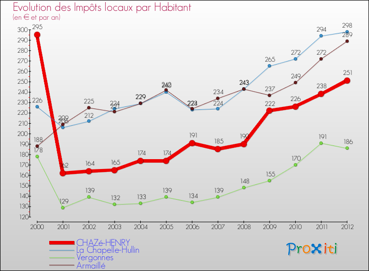 Evolution et montant des impôts locaux par Habitant pour CHAZé-HENRY et les communes proches Comparaison des impôts locaux par habitant pour CHAZé-HENRY et les communes voisines