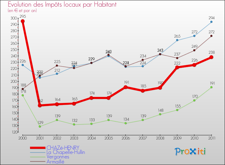 Evolution et montant des impôts locaux par Habitant pour CHAZé-HENRY et les communes proches Comparaison des impôts locaux par habitant pour CHAZé-HENRY et les communes voisines