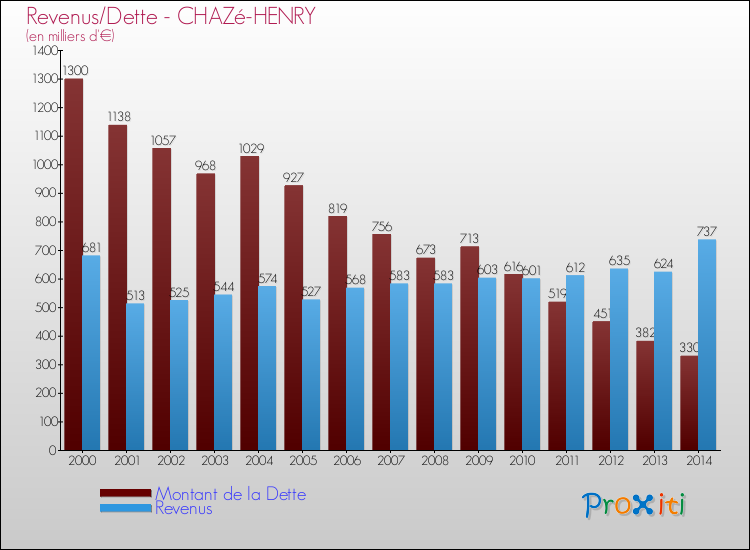 Evolution comparée de la dette et des revenus pour la commune de CHAZé-HENRY de 2000 à 2014 Comparaison de la dette et des revenus pour CHAZé-HENRY de 2000 à 2014