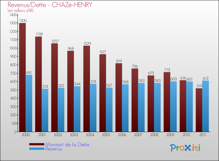 Evolution comparée de la dette et des revenus pour la commune de CHAZé-HENRY de 2000 à 2011 Comparaison de la dette et des revenus pour CHAZé-HENRY de 2000 à 2011