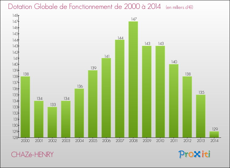 Evolution du montant de la Dotation Globale de Fonctionnement pour la commune de CHAZé-HENRY de 2000 à 2014 Evolution du montant de la Dotation Globale de Fonctionnement pour CHAZé-HENRY de 2000 à 2014