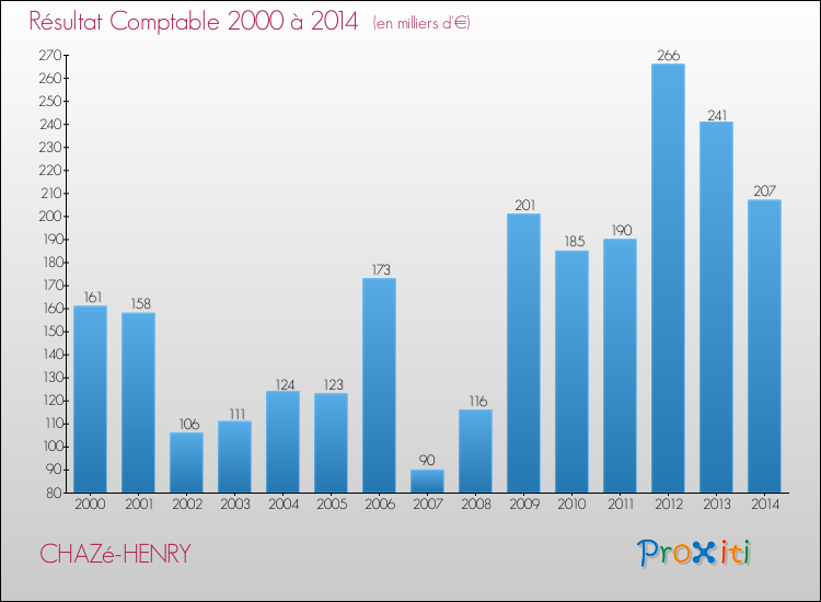 Evolution du résultat comptable pour la commune de CHAZé-HENRY de 2000 à 2014 Evolution du résultat comptable pour CHAZé-HENRY de 2000 à 2014