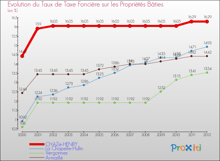 Evolution du taux de la taxe foncière sur le bati pour CHAZé-HENRY et les communes proches de 2000 à 2012 Comparaison des taux de taxe foncière sur le bati pour CHAZé-HENRY et les communes voisines de 2000 à 2012