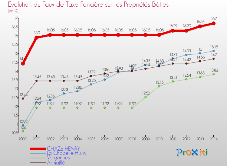 Evolution du taux de la taxe foncière sur le bati pour CHAZé-HENRY et les communes proches de 2000 à 2014 Comparaison des taux de taxe foncière sur le bati pour CHAZé-HENRY et les communes voisines de 2000 à 2014