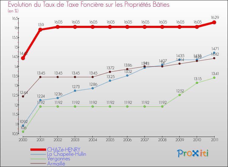 Evolution du taux de la taxe foncière sur le bati pour CHAZé-HENRY et les communes proches Comparaison des taux de taxe foncière sur le bati pour CHAZé-HENRY et les communes voisines