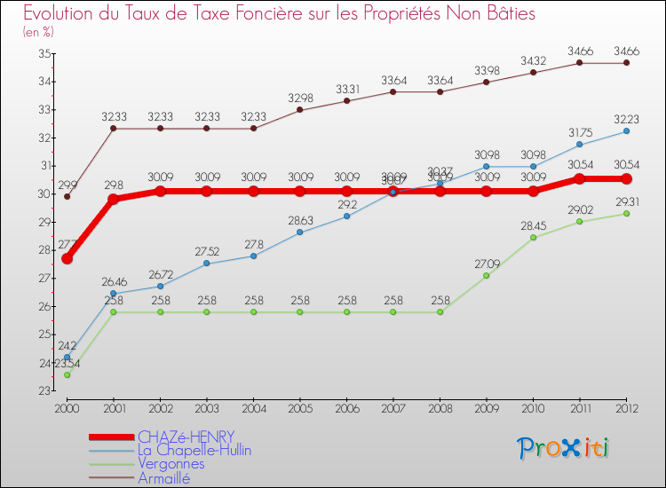 Evolution du taux de la taxe foncière sur les immeubles et terrains non batis pour CHAZé-HENRY et les communes proches de 2000 à 2012 Comparaison des taux de la taxe foncière sur les immeubles et terrains non batis pour CHAZé-HENRY et les communes voisines de 2000 à 2012
