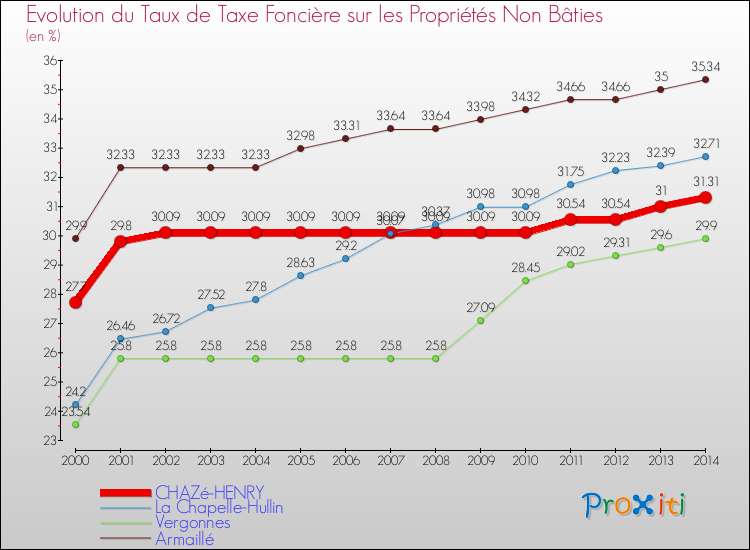 Evolution du taux de la taxe foncière sur les immeubles et terrains non batis pour CHAZé-HENRY et les communes proches de 2000 à 2014 Comparaison des taux de la taxe foncière sur les immeubles et terrains non batis pour CHAZé-HENRY et les communes voisines de 2000 à 2014