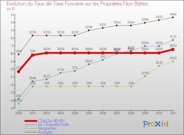 Evolution du taux de la taxe foncière sur les immeubles et terrains non batis pour CHAZé-HENRY et les communes proches Comparaison des taux de la taxe foncière sur les immeubles et terrains non batis pour CHAZé-HENRY et les communes voisines
