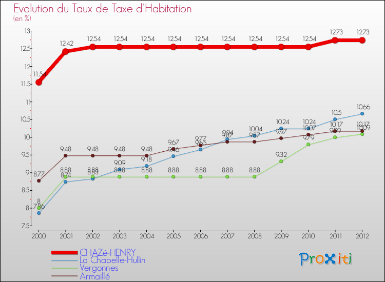 Evolution du taux de la taxe d'habitation pour CHAZé-HENRY et les communes proches Comparaison des taux de la taxe d'habitation pour CHAZé-HENRY et les communes voisines