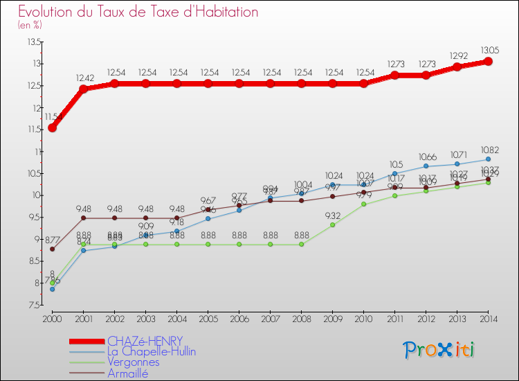 Evolution du taux de la taxe d'habitation pour CHAZé-HENRY et les communes proches de 2000 à 2014 Comparaison des taux de la taxe d'habitation pour CHAZé-HENRY et les communes voisines de 2000 à 2014