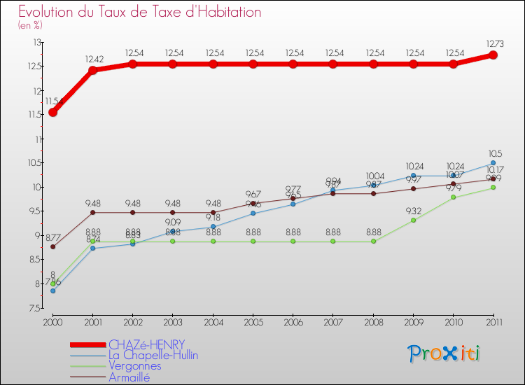Evolution du taux de la taxe d'habitation pour CHAZé-HENRY et les communes proches Comparaison des taux de la taxe d'habitation pour CHAZé-HENRY et les communes voisines
