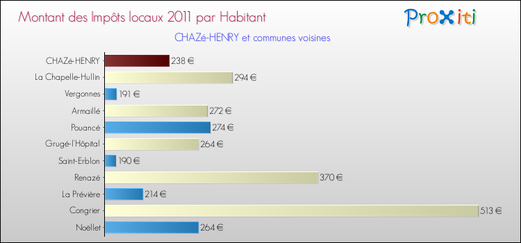 Montant des impôts locaux par Habitant pour CHAZé-HENRY et les communes proches Comparaison des impôts locaux par habitant pour CHAZé-HENRY et les communes voisines