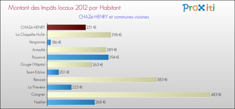 Montant des impôts locaux par Habitant pour CHAZé-HENRY et les communes proches Comparaison des impôts locaux par habitant pour CHAZé-HENRY et les communes voisines