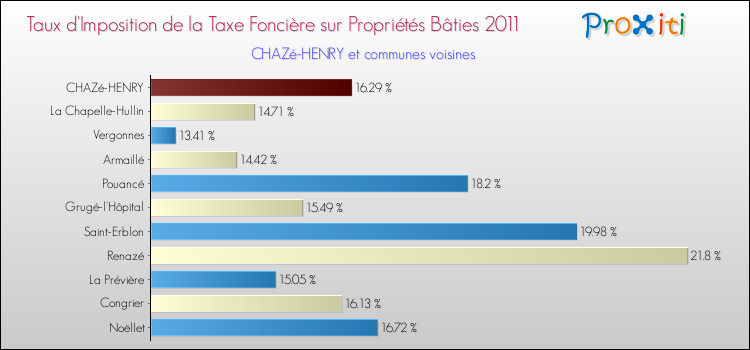 Taux d'imposition de la taxe foncière sur le bati 2011 pour CHAZé-HENRY et les communes proches Comparaison des taux d'imposition de la taxe foncière sur le bati 2011 pour CHAZé-HENRY et les communes voisines