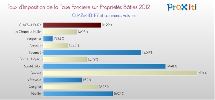Taux d'imposition de la taxe foncière sur le bati 2012 pour CHAZé-HENRY et les communes proches Comparaison des taux d'imposition de la taxe foncière sur le bati 2012 pour CHAZé-HENRY et les communes voisines