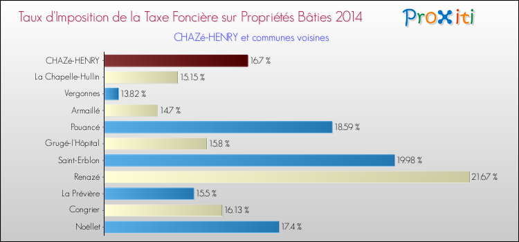Taux d'imposition de la taxe foncière sur le bati 2014 pour CHAZé-HENRY et les communes proches Comparaison des taux d'imposition de la taxe foncière sur le bati 2014 pour CHAZé-HENRY et les communes voisines