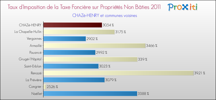 Taux d'imposition de la taxe foncière sur les immeubles et terrains non batis 2011 pour CHAZé-HENRY et les communes proches Comparaison des taux d'imposition de la taxe foncière sur les immeubles et terrains non batis 2011 pour CHAZé-HENRY et les communes voisines
