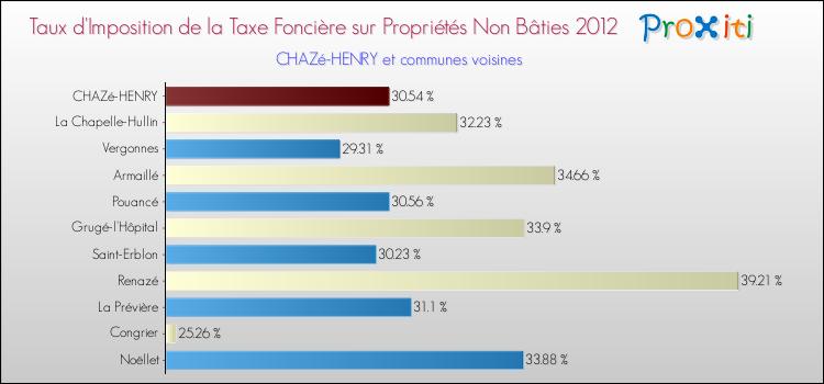 Taux d'imposition de la taxe foncière sur les immeubles et terrains non batis 2012 pour CHAZé-HENRY et les communes proches Comparaison des taux d'imposition de la taxe foncière sur les immeubles et terrains non batis 2012 pour CHAZé-HENRY et les communes voisines