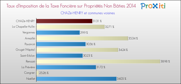 Taux d'imposition de la taxe foncière sur les immeubles et terrains non batis 2014 pour CHAZé-HENRY et les communes proches Comparaison des taux d'imposition de la taxe foncière sur les immeubles et terrains non batis 2014 pour CHAZé-HENRY et les communes voisines
